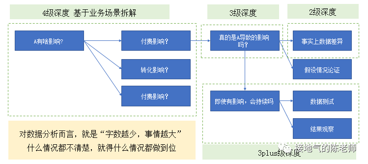 抽丝剥茧，深入的数据分析这么做！